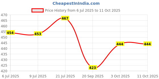 flipkart.com justifit abdominal belt after delivery for tummy reduction Abdominal Belt justifit Price History Graph from 6 Jul 2025 to 10 Oct 2025