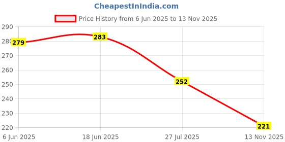 flipkart.com justifit Adjustable Comfort Knee Support Cap Men Women Pain Fitness Gym(size S) Knee Support justifit Price History Graph from 6 Jun 2025 to 13 Nov 2025