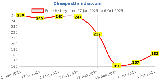 flipkart.com justifit Adjustable Knee Cap Brace Support for Workout Sports (size M) Knee Support justifit Price History Graph from 27 Jun 2025 to 6 Oct 2025