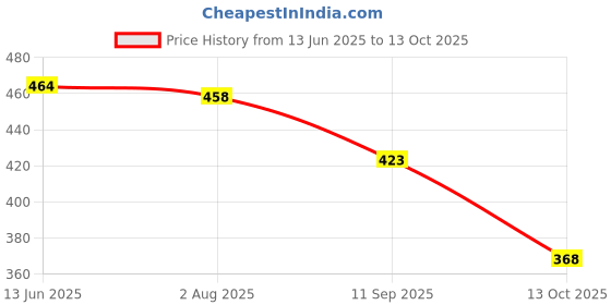 flipkart.com justifit After c section / normal delivery slim belt for women (1 set of 3 ) Back / Lumbar Support justifit Price History Graph from 13 Jun 2025 to 13 Oct 2025