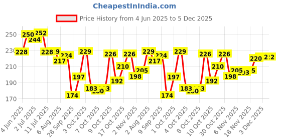 flipkart.com justifit back pain relief belt for men & women shoulder back support Posture Corrector justifit Price History Graph from 4 Jun 2025 to 3 Dec 2025