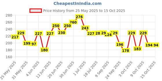 flipkart.com justifit belt for men and women shoulder back support, back pain relief Posture Corrector justifit Price History Graph from 25 May 2025 to 15 Oct 2025