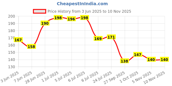 flipkart.com justifit Knee Pain Relief Belt for Men Women All Purpose Fitness (size M) Knee Support justifit Price History Graph from 3 Jun 2025 to 9 Nov 2025