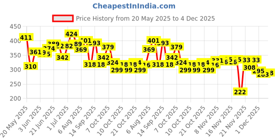 flipkart.com justifit Lightweight Anti-Slip Soft EVA Mat with Carry Bag for Women & Men Gym & Exercise Pink 4 mm Yoga Mat justifit Price History Graph from 20 May 2025 to 4 Dec 2025
