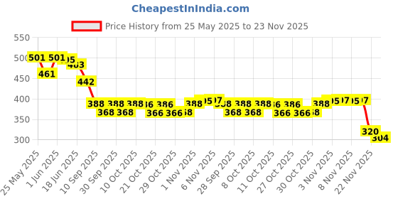 flipkart.com justifit ls lumbar sacral belt waist & tail bone support for men and women Back / Lumbar Support justifit Price History Graph from 25 May 2025 to 23 Nov 2025