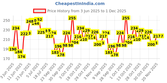 flipkart.com justifit magnetic posture corrector belt for men and women and back pain relief Posture Corrector justifit Price History Graph from 3 Jun 2025 to 30 Nov 2025