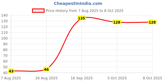 flipkart.com justifit Okairos - Thumb & for Mobile Gaming Anti Sweat | Breathable Finger Sleeve justifit Price History Graph from 7 Aug 2025 to 8 Oct 2025