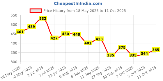 flipkart.com justifit post pregnancy belt after delivery for tummy reduction Back / Lumbar Support justifit Price History Graph from 18 May 2025 to 11 Oct 2025