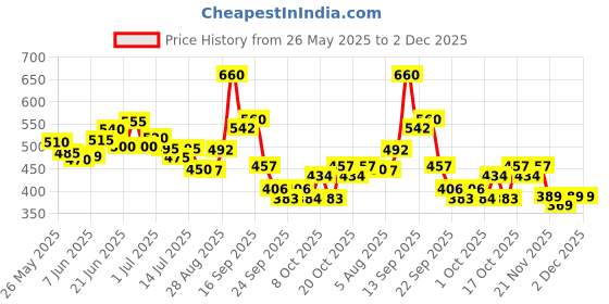 flipkart.com justifit Postpartum girdle 3 in 1 pregnancy belt after delivery back support for women Back / Lumbar Support justifit Price History Graph from 26 May 2025 to 1 Dec 2025