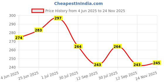 flipkart.com justifit Sciatica Pain Relief Sacroiliac Joint Hip Si Belt Spine Support Size-(M) Back / Lumbar Support justifit Price History Graph from 4 Jun 2025 to 24 Nov 2025