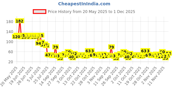 flipkart.com justifit Thumb & for Mobile Gaming Anti Sweat | Breathable Finger Sleeve justifit Price History Graph from 20 May 2025 to 30 Nov 2025