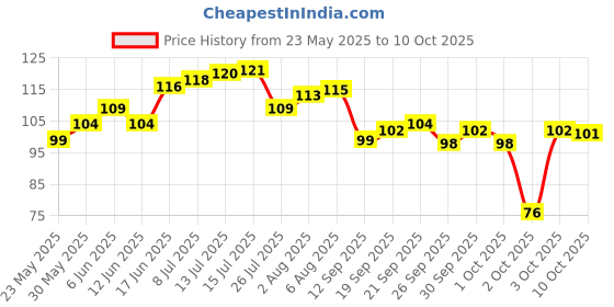 flipkart.com justifit Wrist Bands for Gym Adjustable Hand Wrap Strap (1 pair) Wrist Support justifit Price History Graph from 23 May 2025 to 10 Oct 2025