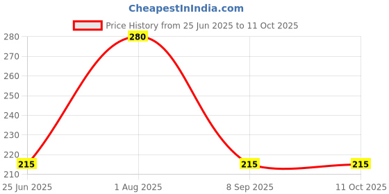 flipkart.com justin Analog 18 cm X 18 cm Wall Clock justin Price History Graph from 25 Jun 2025 to 11 Oct 2025