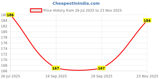 flipkart.com justin dustin Women Multicolor Fabric Belt justin dustin Price History Graph from 26 Jul 2025 to 23 Nov 2025