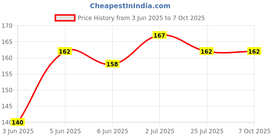 flipkart.com Justin Dustin Y- Back Suspenders for Men Price History Graph from 3 Jun 2025 to 7 Oct 2025