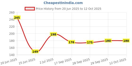 flipkart.com justin Wood Wall Photo Frame justin Price History Graph from 20 Jun 2025 to 12 Oct 2025