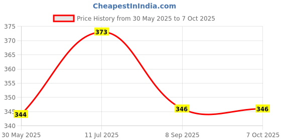 flipkart.com justlist Fine Quality Towel fabric, Super Soft and Skin Friendly-Reusable Diaper Nappies, Langot for new born Babies - Set of 12 (Single Layer) -S (0-3 Months) justlist Price History Graph from 30 May 2025 to 6 Oct 2025