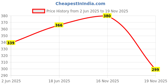 flipkart.com justlist Fine Quality Towel fabric, Super Soft and Skin Friendly-Reusable Diaper Nappies, Langot for new born Babies - Set of 12 (Single Layer) -S (6-9 Months) justlist Price History Graph from 2 Jun 2025 to 19 Nov 2025