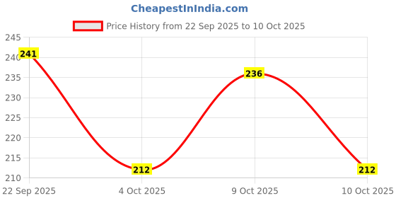 flipkart.com JUSTLY 20MM Silicone Strap Compatible with Amazfit GTS 2 Mini, Amazfit Bip/Bip U/Pro 20 mm Silicone Watch Strap Price History Graph from 22 Sep 2025 to 10 Oct 2025