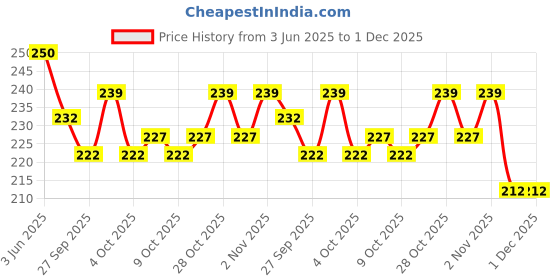 flipkart.com justone choice 7 Travel Pill Organizer 4 Compartments Case Pill Box justone choice Price History Graph from 3 Jun 2025 to 30 Nov 2025