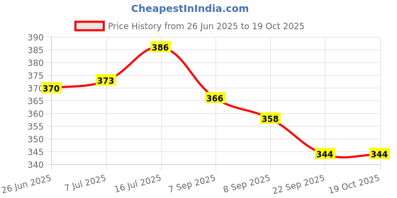 flipkart.com justone choice Baby Formula Milk Powder Dispenser with Scoop & Fork for Travel- Plastic justone choice Price History Graph from 26 Jun 2025 to 18 Oct 2025