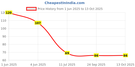 flipkart.com justone choice Bottle Scrubber Long Handle justone choice Price History Graph from 1 Jun 2025 to 13 Oct 2025