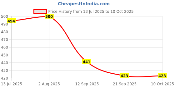 flipkart.com justone choice Egg holder Egg Holder justone choice Price History Graph from 13 Jul 2025 to 10 Oct 2025