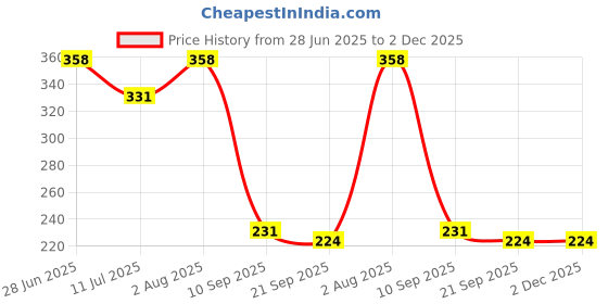 flipkart.com justone choice Folding Heat Insulation Pad, Foldable Anti-Slip Place Mats Heat Resistant Pads Glossy Trivet justone choice Price History Graph from 28 Jun 2025 to 2 Dec 2025