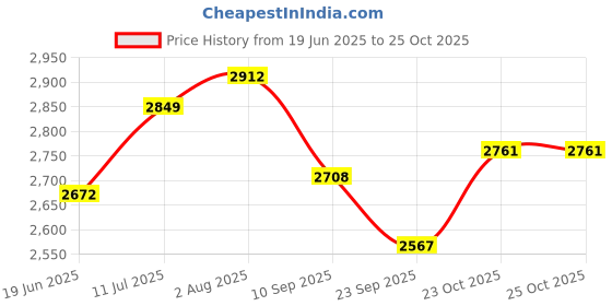 flipkart.com justone choice Rotating Vegetable Rack Floor-Standing Multi-Layer Kitchen, 3-Tier Iron Kitchen Trolley justone choice Price History Graph from 19 Jun 2025 to 25 Oct 2025