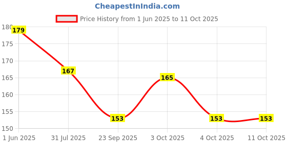 flipkart.com justone choice Salt & Pepper Set Plastic justone choice Price History Graph from 1 Jun 2025 to 10 Oct 2025
