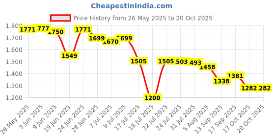 flipkart.com JUSTPROTEX Action Camera UltraHD 4K Action Camera | Waterproof, WiFi, EIS | 170° Wide-Angle Lens Sports and Action Camera Price History Graph from 26 May 2025 to 19 Oct 2025