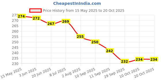 flipkart.com denovo Justry Football Kit (One Pair Lycra Plain Knee Length Football Socks + One Pair Shin Guard) Football Kit denovo Price History Graph from 15 May 2025 to 20 Oct 2025