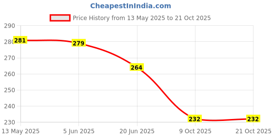 flipkart.com denovo Justry Football Kit (One Pair Lycra Striped Knee Length Football Socks + One Pair Shin Guard) Football Kit denovo Price History Graph from 13 May 2025 to 20 Oct 2025