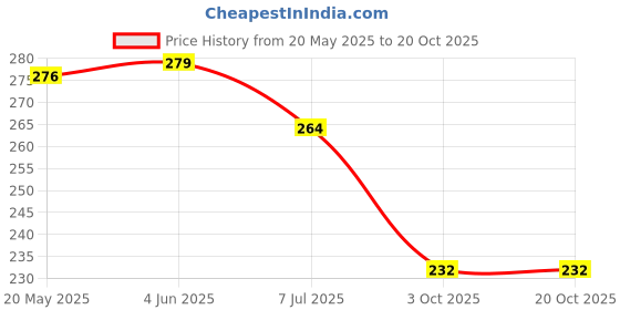 flipkart.com denovo Justry Football Kit (One Pair Lycra Striped Knee Length Football Socks + One Pair Shin Guard) Football Kit denovo Price History Graph from 20 May 2025 to 20 Oct 2025