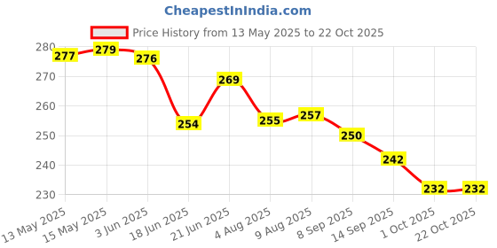 flipkart.com denovo Justry Football Kit (One Pair Lycra Striped Knee Length Football Socks + One Pair Shin Guard) Football Kit denovo Price History Graph from 13 May 2025 to 20 Oct 2025