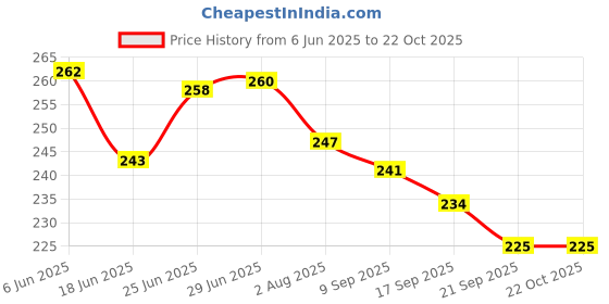 flipkart.com denovo Justry Football Kit (One Pair Poplin Plain Knee Length Football Socks + One Pair Shin Guard) Football Kit denovo Price History Graph from 6 Jun 2025 to 21 Oct 2025