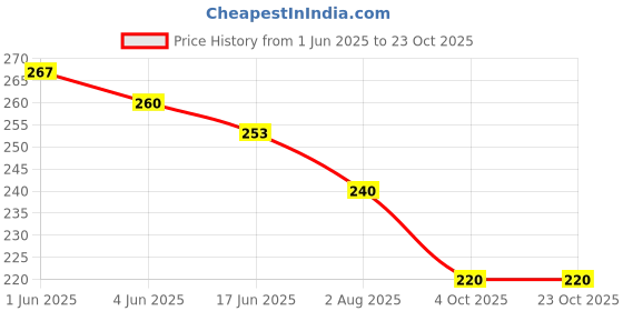 flipkart.com denovo Justry Football Kit (One Pair Poplin Plain Knee Length Football Socks + One Pair Shin Guard) Football Kit denovo Price History Graph from 1 Jun 2025 to 23 Oct 2025