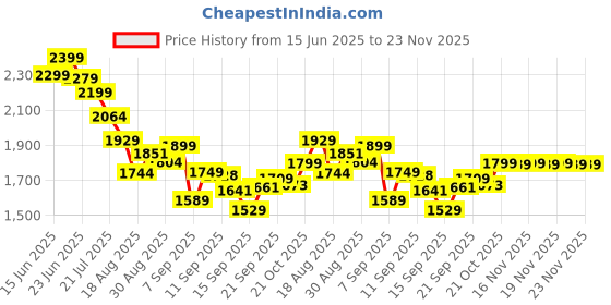 flipkart.com JustTap DFL01 Smart Door Lock Price History Graph from 15 Jun 2025 to 22 Nov 2025