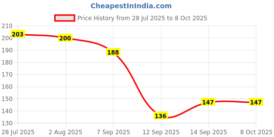 flipkart.com justtouch Dumpling Press justtouch Price History Graph from 28 Jul 2025 to 8 Oct 2025