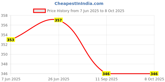 flipkart.com justwin Printed Men Black Tights justwin Price History Graph from 7 Jun 2025 to 7 Oct 2025