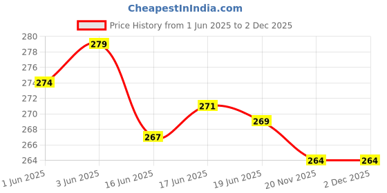 flipkart.com justwin Printed Men Black Tights justwin Price History Graph from 1 Jun 2025 to 1 Dec 2025
