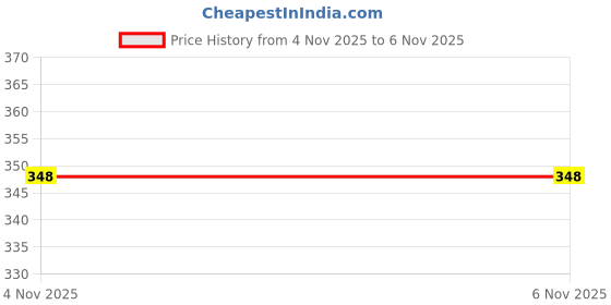 flipkart.com justwin Printed Men Black Tights justwin Price History Graph from 4 Nov 2025 to 6 Nov 2025