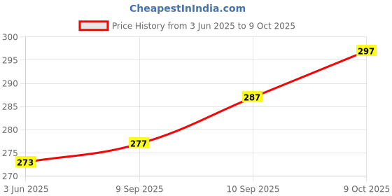 flipkart.com justwin Solid Men Blue Running Shorts justwin Price History Graph from 3 Jun 2025 to 9 Oct 2025