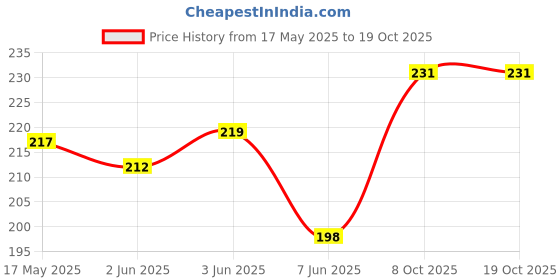 flipkart.com justwin Solid Women Reversible Black Gym Shorts, Running Shorts, Compression Shorts, Cycling Shorts justwin Price History Graph from 17 May 2025 to 17 Oct 2025