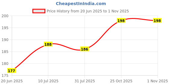 flipkart.com justy leatheer Men & Women Casual, Evening, Formal, Party Black Genuine Leather, Artificial Leather Belt justy leatheer Price History Graph from 20 Jun 2025 to 31 Oct 2025
