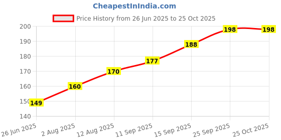 flipkart.com artoloom Jute 100% Jute Cotton Storage Basket artoloom Price History Graph from 26 Jun 2025 to 24 Oct 2025