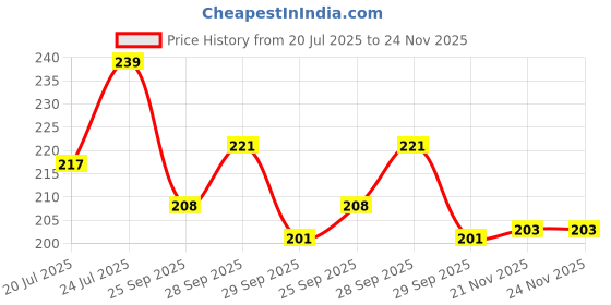 flipkart.com sui dhagga Jute-8-50m sui dhagga Price History Graph from 20 Jul 2025 to 23 Nov 2025