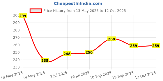 flipkart.com retail charms Jute, Artificial Grass, Bamboo, Nylon Chatai Mat retail charms Price History Graph from 13 May 2025 to 12 Oct 2025