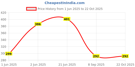 flipkart.com bluegrass Jute Baby Bed Protecting Mat bluegrass Price History Graph from 1 Jun 2025 to 21 Oct 2025