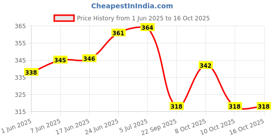 flipkart.com sunesh creation jute bag 4 sunesh creation Price History Graph from 1 Jun 2025 to 15 Oct 2025